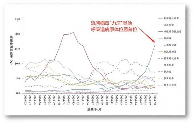 阳性率升至16.5%，没病能吃奥司他韦吗？