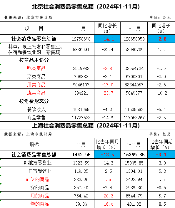 京沪11月社零数据下滑说明消费降级？专家：错！这是暖冬及消费活动前置引发的