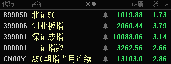 大盘下跌2.66％失守3300点！大金融领跌，近4400只个股飘绿