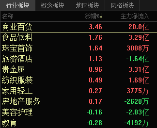 上证指数跌破3300点，消费板块逆市上涨