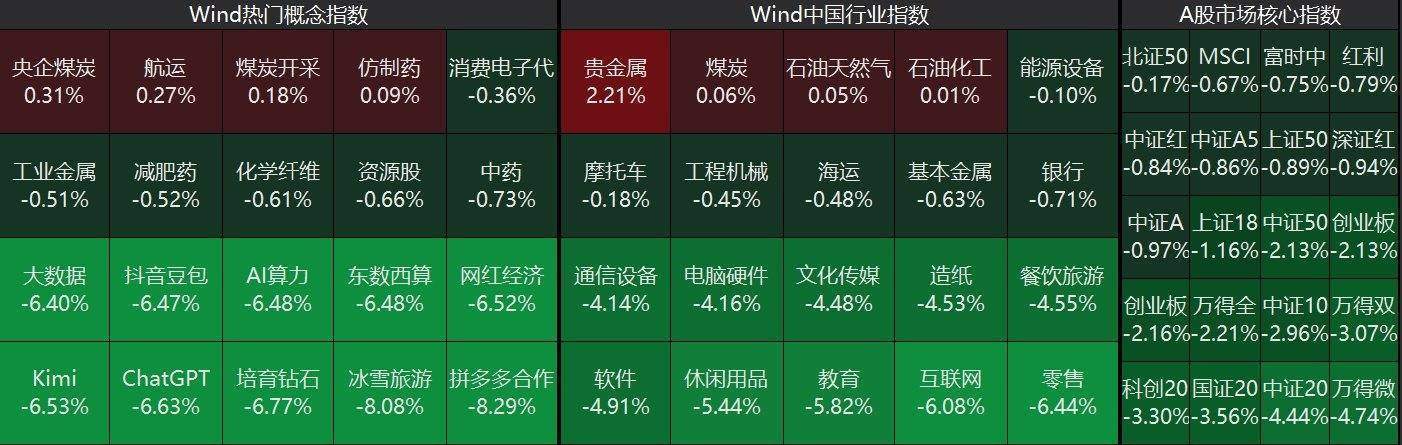 A股收评：三大指数大跌3日！沪指逼近3200点，创业板指跌2.16%，AI应用集体下挫，零售跌停潮！超4700下跌，成交1.28万亿缩量1273亿