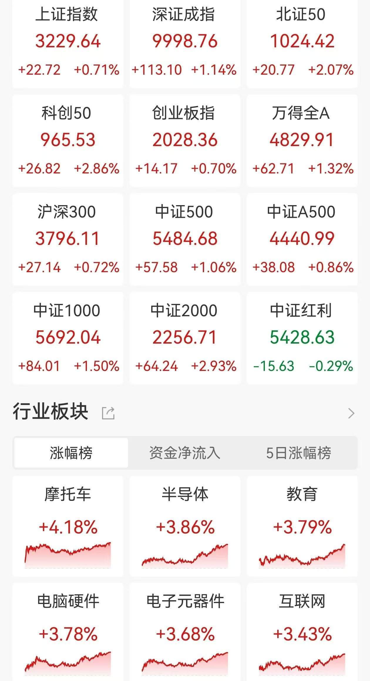 A股收评：尾盘拉升！三大指数集体上涨，沪指涨0.71%创业板指涨0.7%，北证50涨超2%，半导体板块走高，4400股上涨，成交1.09万亿放量179亿