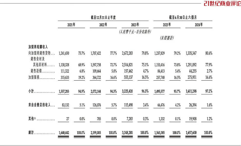 烟台夫妇卖奶茶，年入100个亿！