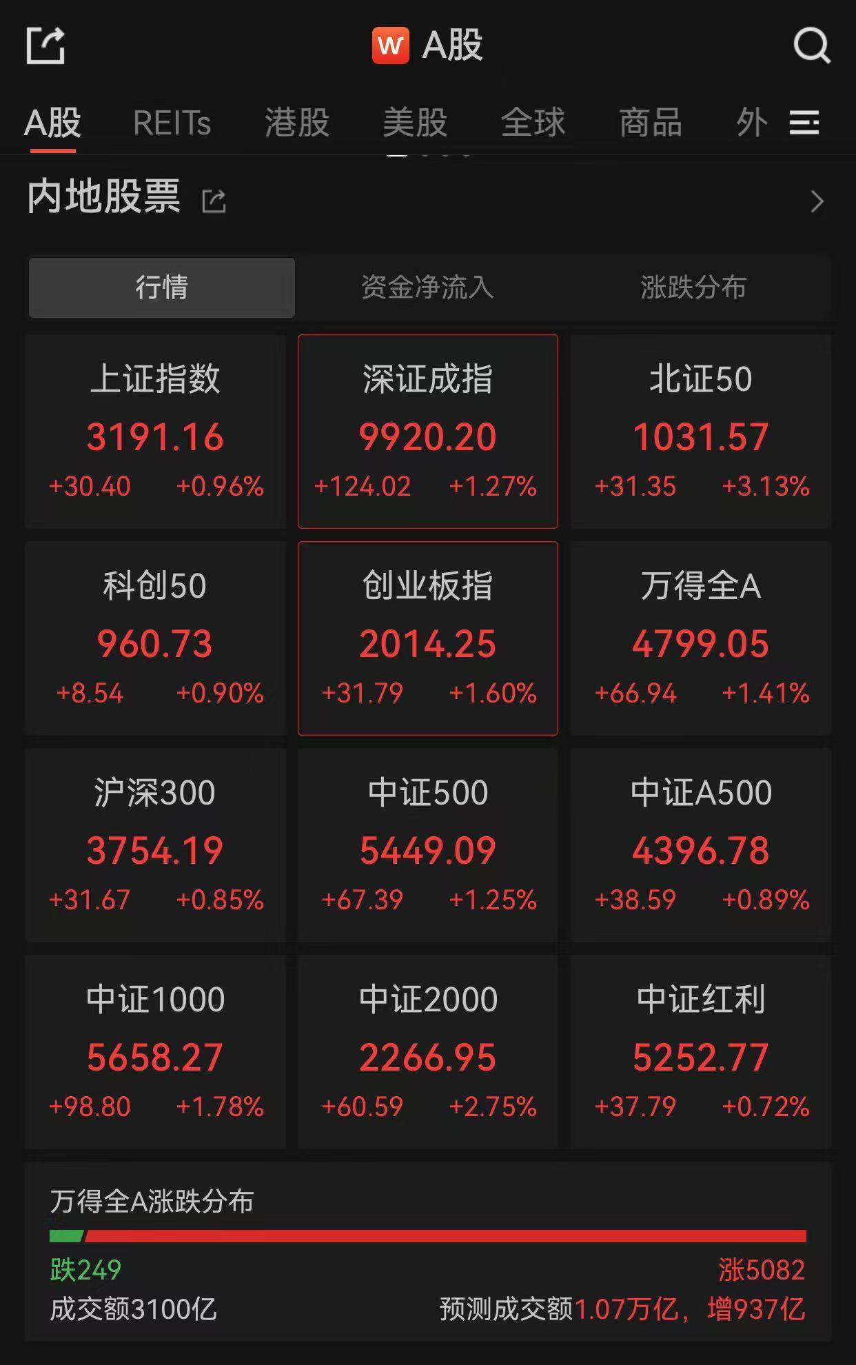 A股全线反弹，超5000股上涨