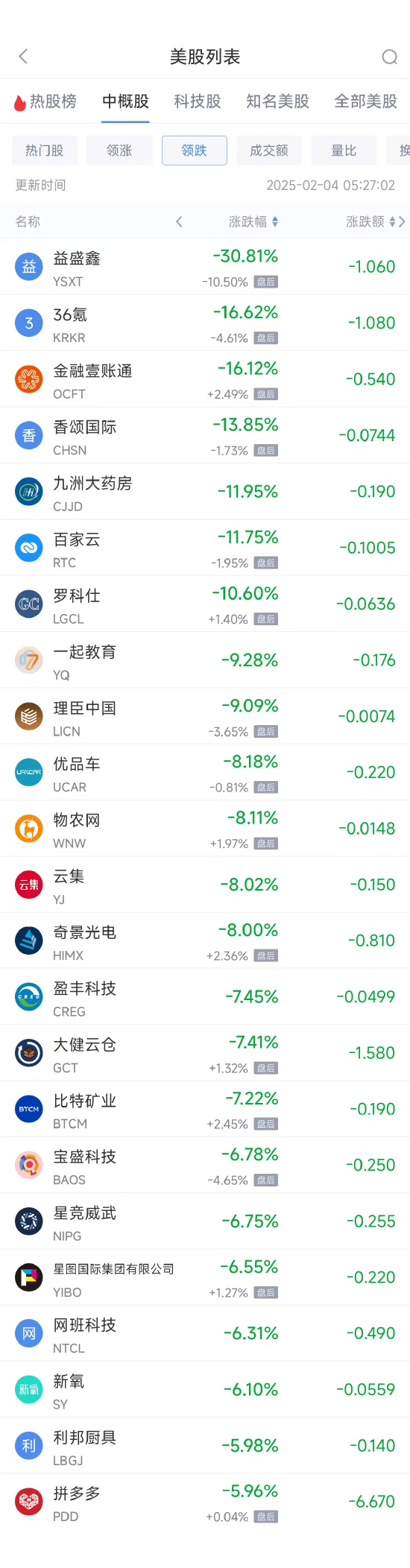 周一热门中概股涨跌不一 金山云涨20.45%，拼多多跌5.96%