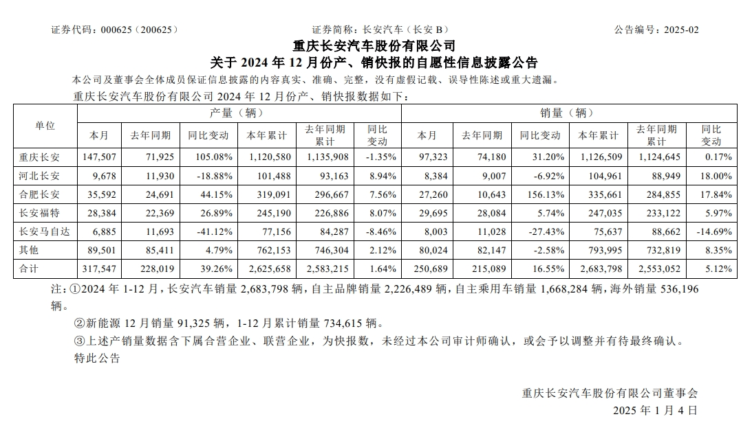 长安、东风“重塑肉身”，曾因新能源发展不够快被点名