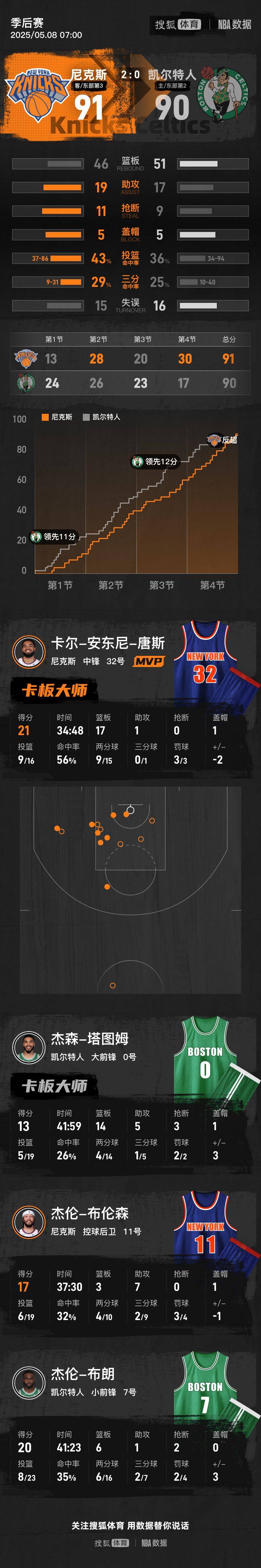 唐斯21+17塔图姆13分 尼克斯再胜凯尔特人2-0