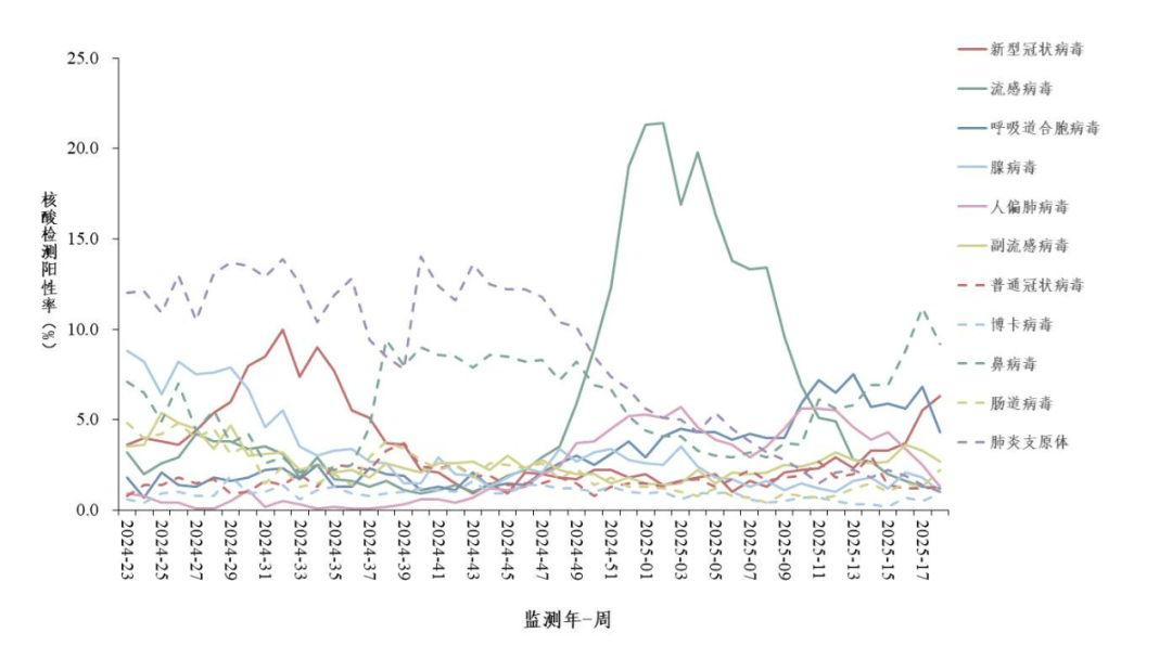 新冠又双叒叕来了？中疾控：全国阳性率突破16%