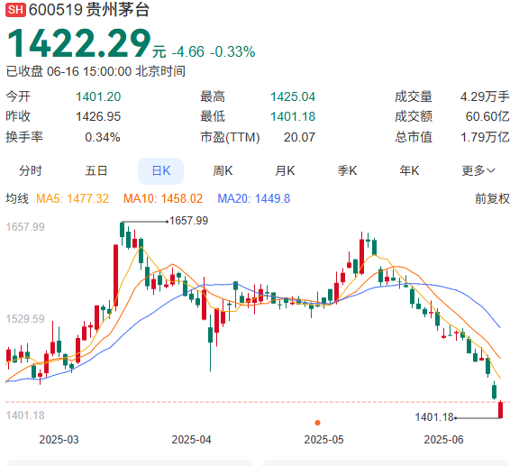 茅台售价股价跌跌不休！经销商：有人拿电商平台补贴价直接“砍价”