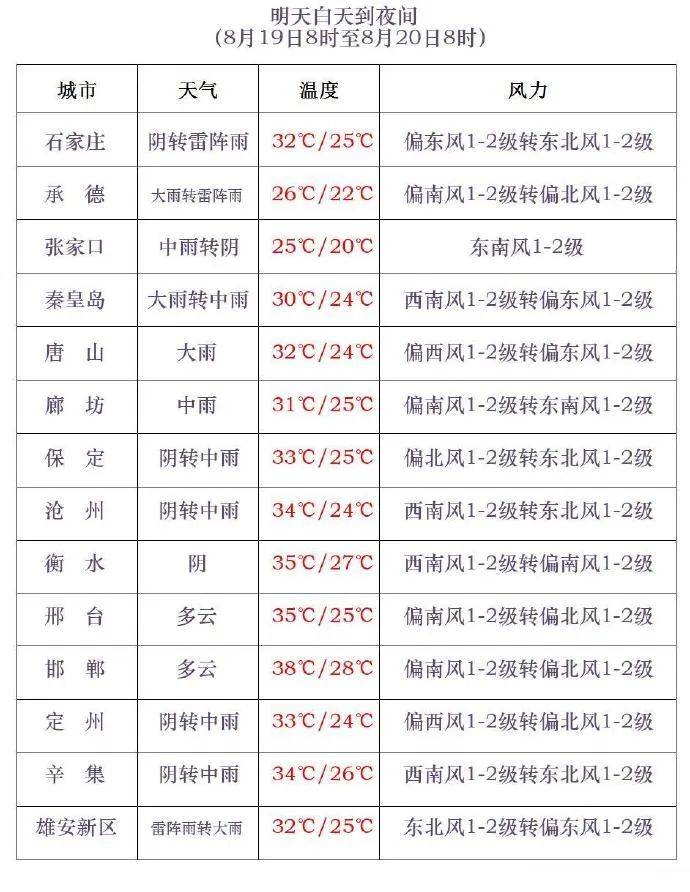 三伏最后一天，雷阵雨转大雨，石家庄的雨继续下→