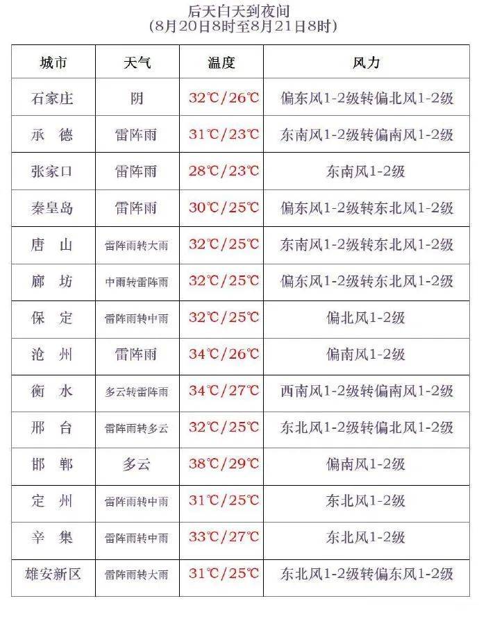 三伏最后一天，雷阵雨转大雨，石家庄的雨继续下→