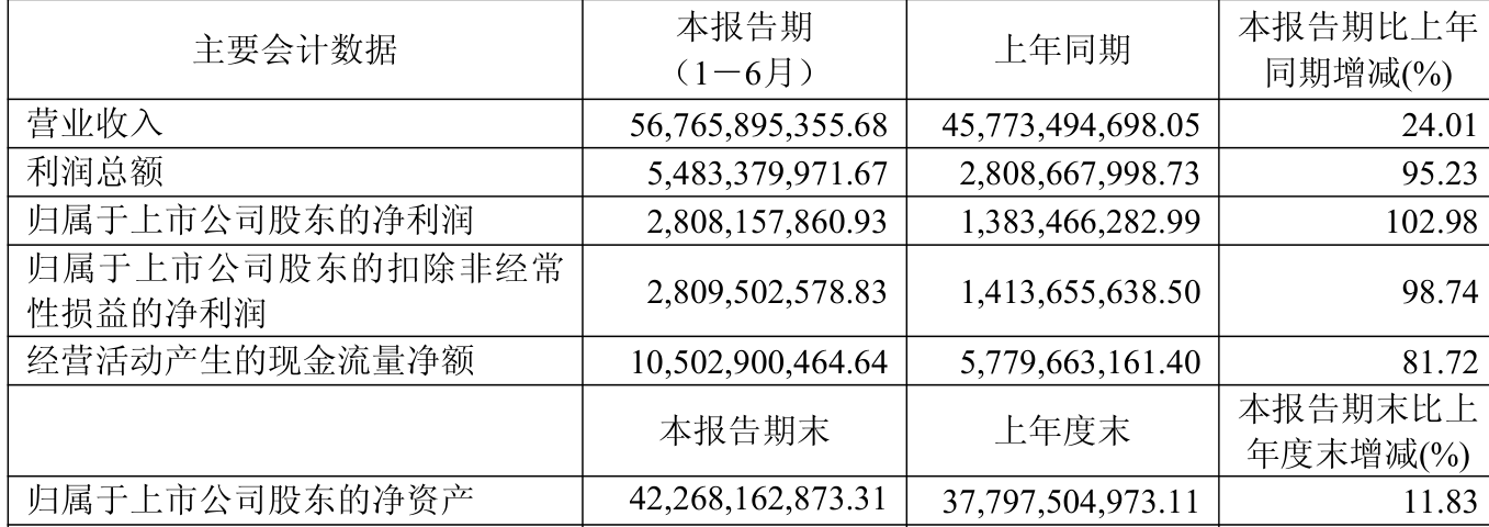 山东黄金：2025年上半年净利润28.08亿元 同比增长102.98% 拟10派1.8元
