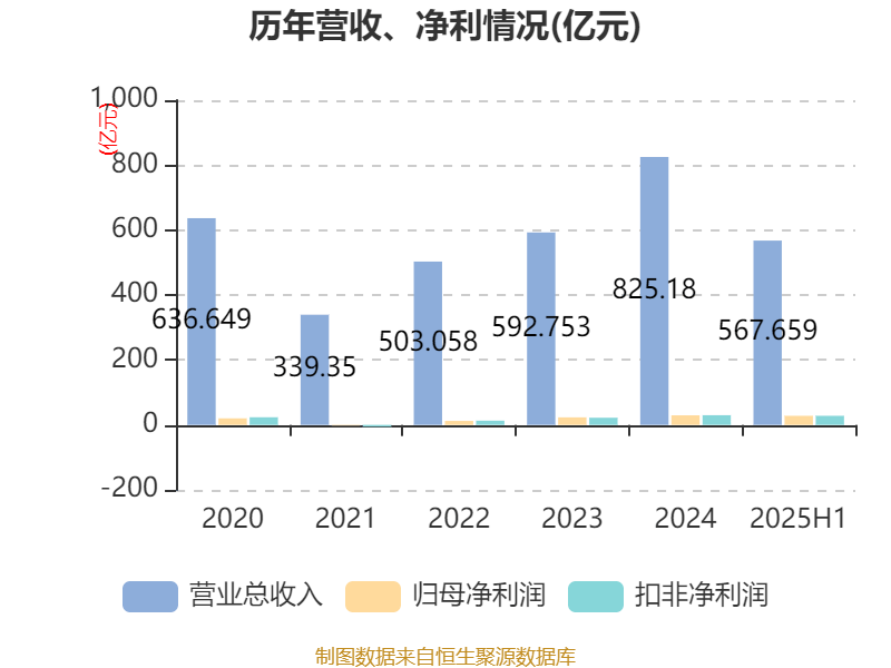 山东黄金：2025年上半年净利润28.08亿元 同比增长102.98% 拟10派1.8元