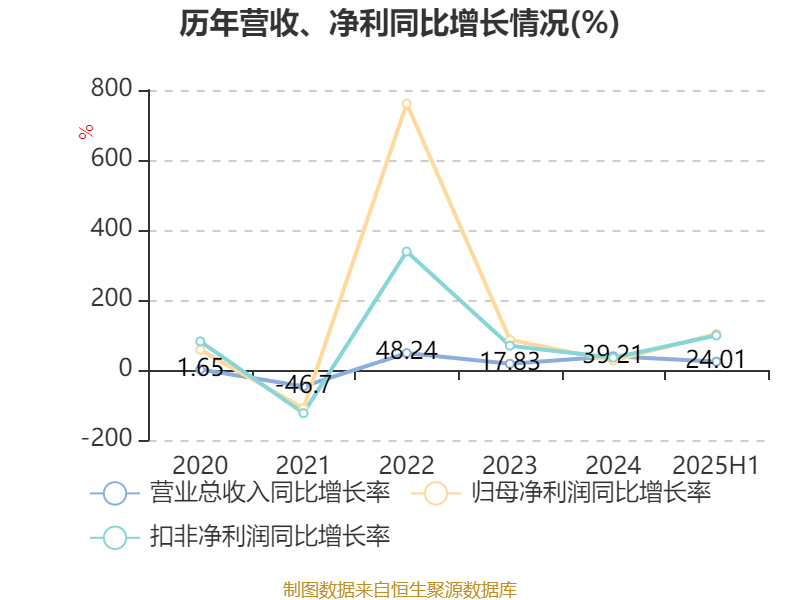 山东黄金：2025年上半年净利润28.08亿元 同比增长102.98% 拟10派1.8元