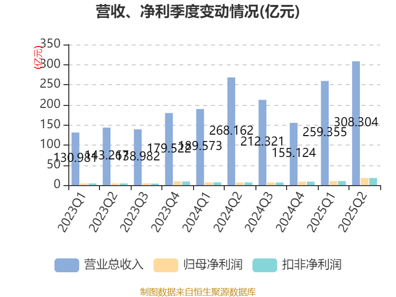 山东黄金：2025年上半年净利润28.08亿元 同比增长102.98% 拟10派1.8元