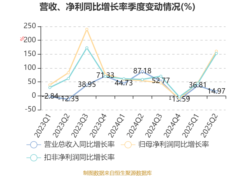 山东黄金：2025年上半年净利润28.08亿元 同比增长102.98% 拟10派1.8元