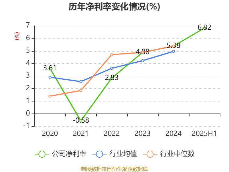 山东黄金：2025年上半年净利润28.08亿元 同比增长102.98% 拟10派1.8元
