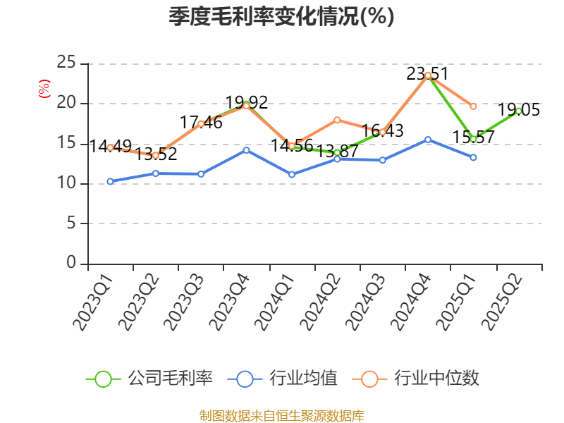山东黄金：2025年上半年净利润28.08亿元 同比增长102.98% 拟10派1.8元
