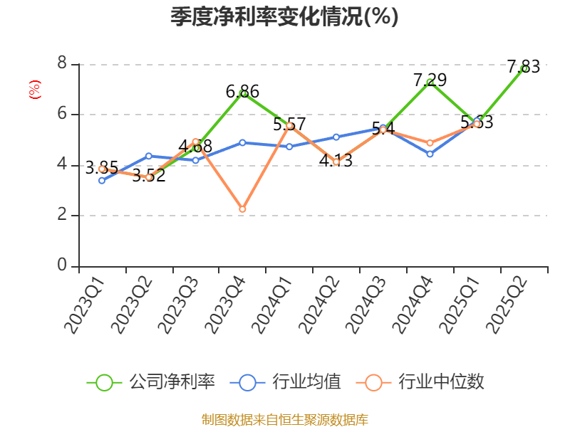 山东黄金：2025年上半年净利润28.08亿元 同比增长102.98% 拟10派1.8元