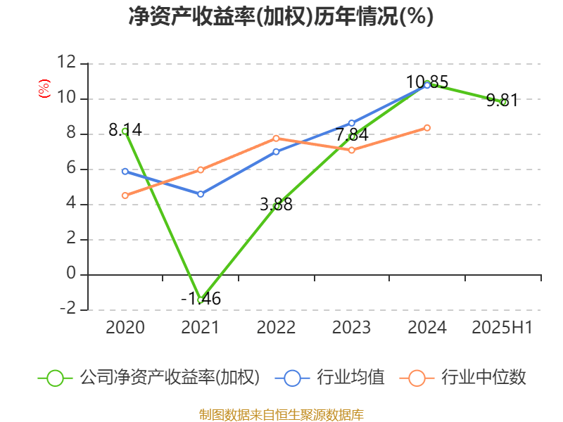 山东黄金：2025年上半年净利润28.08亿元 同比增长102.98% 拟10派1.8元