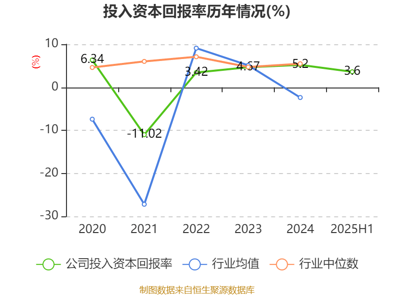 山东黄金：2025年上半年净利润28.08亿元 同比增长102.98% 拟10派1.8元