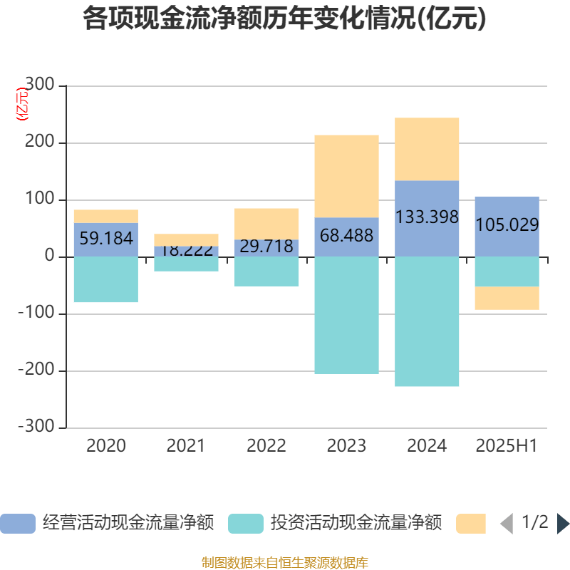 山东黄金：2025年上半年净利润28.08亿元 同比增长102.98% 拟10派1.8元