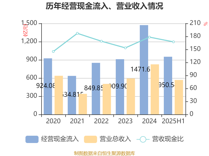 山东黄金：2025年上半年净利润28.08亿元 同比增长102.98% 拟10派1.8元