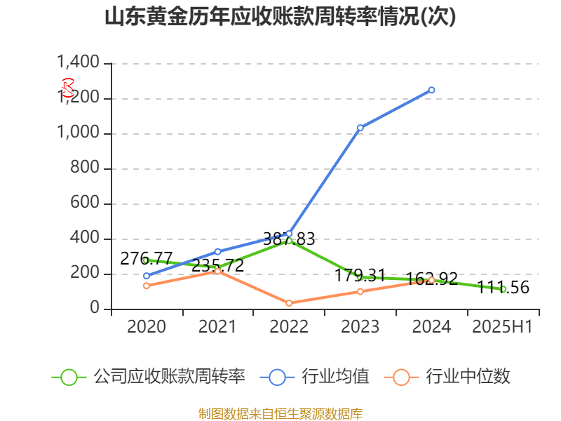 山东黄金：2025年上半年净利润28.08亿元 同比增长102.98% 拟10派1.8元