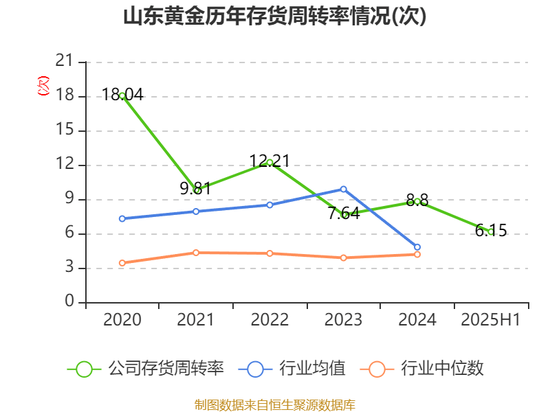 山东黄金：2025年上半年净利润28.08亿元 同比增长102.98% 拟10派1.8元