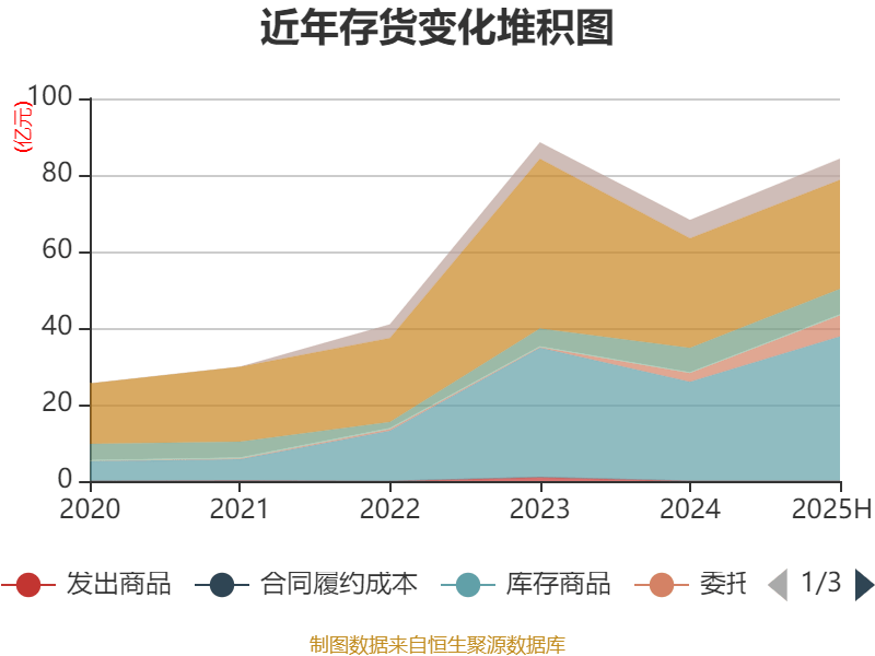 山东黄金：2025年上半年净利润28.08亿元 同比增长102.98% 拟10派1.8元