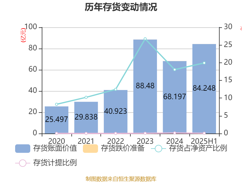山东黄金：2025年上半年净利润28.08亿元 同比增长102.98% 拟10派1.8元
