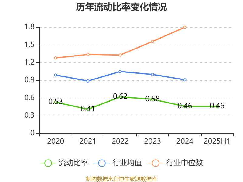 山东黄金：2025年上半年净利润28.08亿元 同比增长102.98% 拟10派1.8元