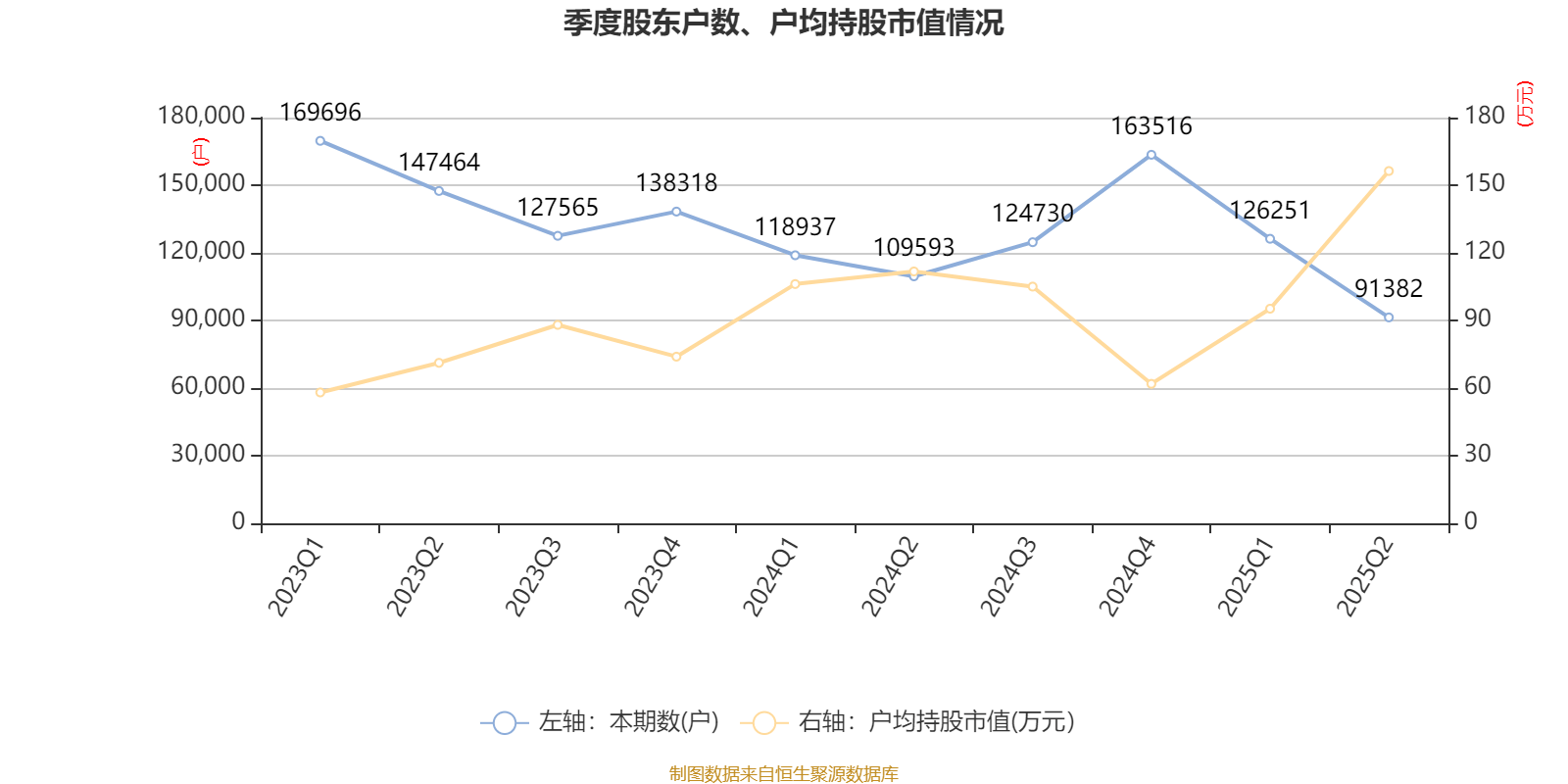 山东黄金：2025年上半年净利润28.08亿元 同比增长102.98% 拟10派1.8元