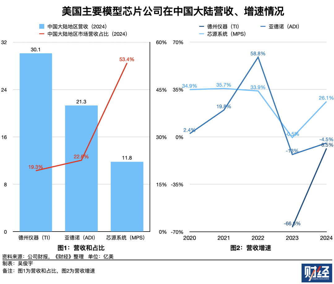中国商务部发起美国模拟芯片和对华政策调查,影响几何?
