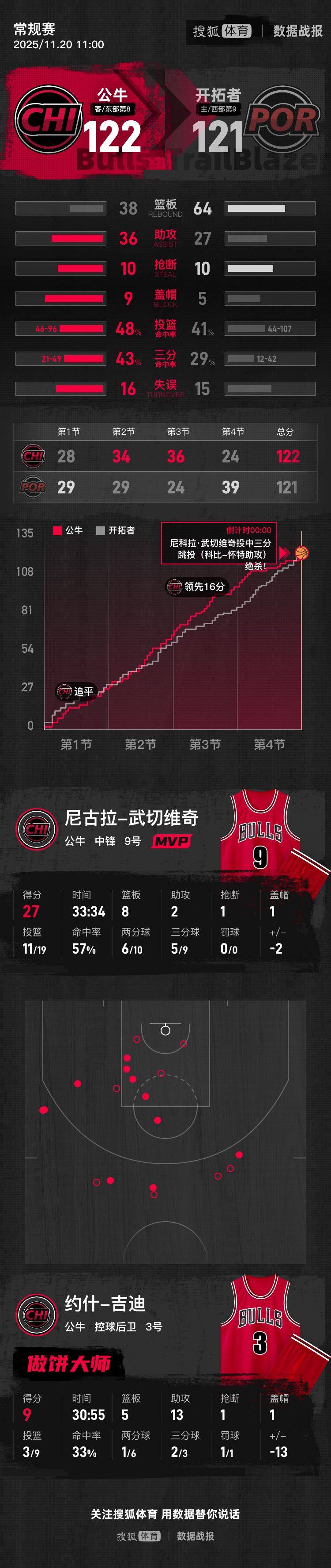 杨翰森2分2板1助攻 开拓者遭公牛0秒绝杀