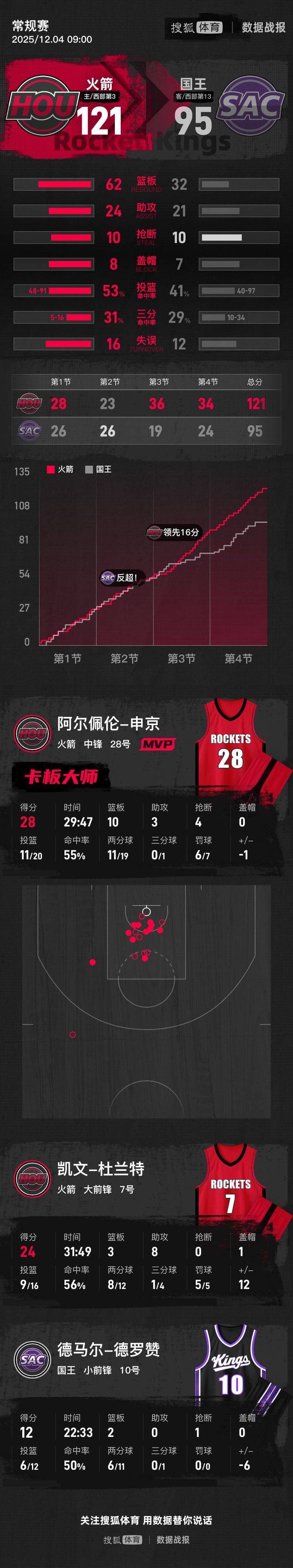 杜兰特24+8申京28+10过里程碑 火箭轻取国王