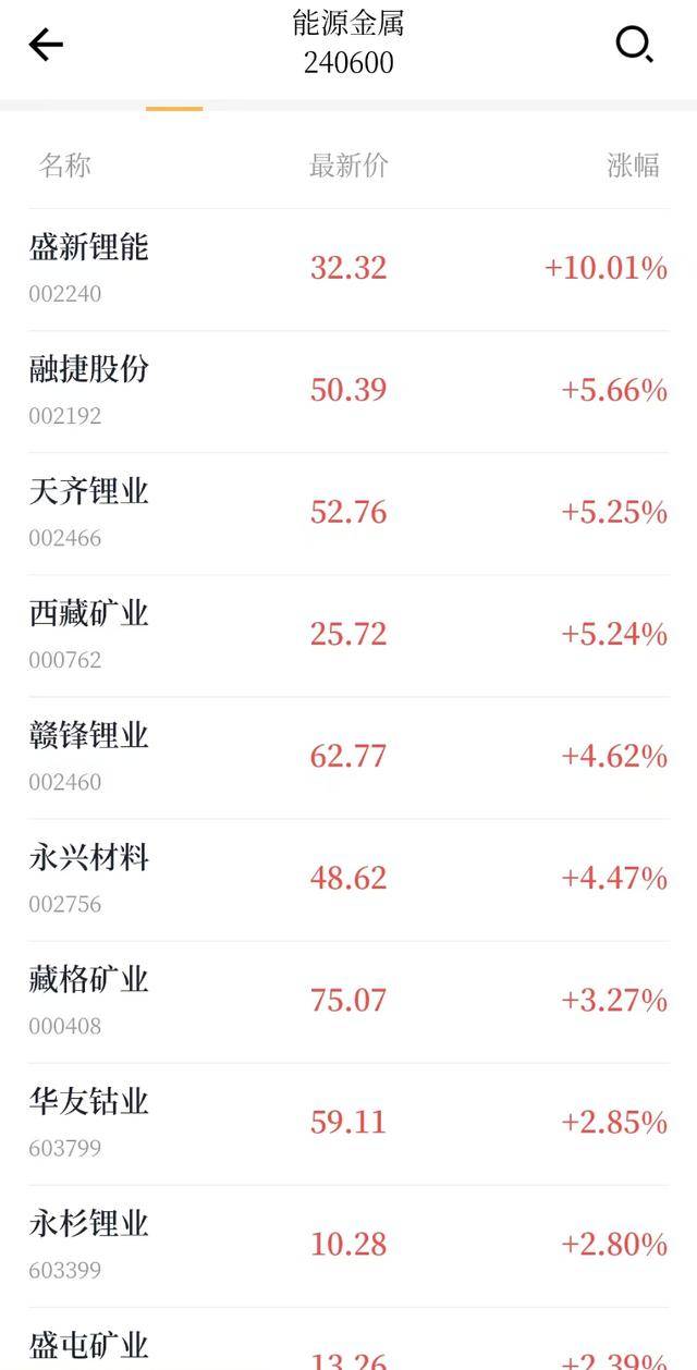 碳酸锂期货主力合约上冲11万元大关，A股锂电产业链迎来爆发
