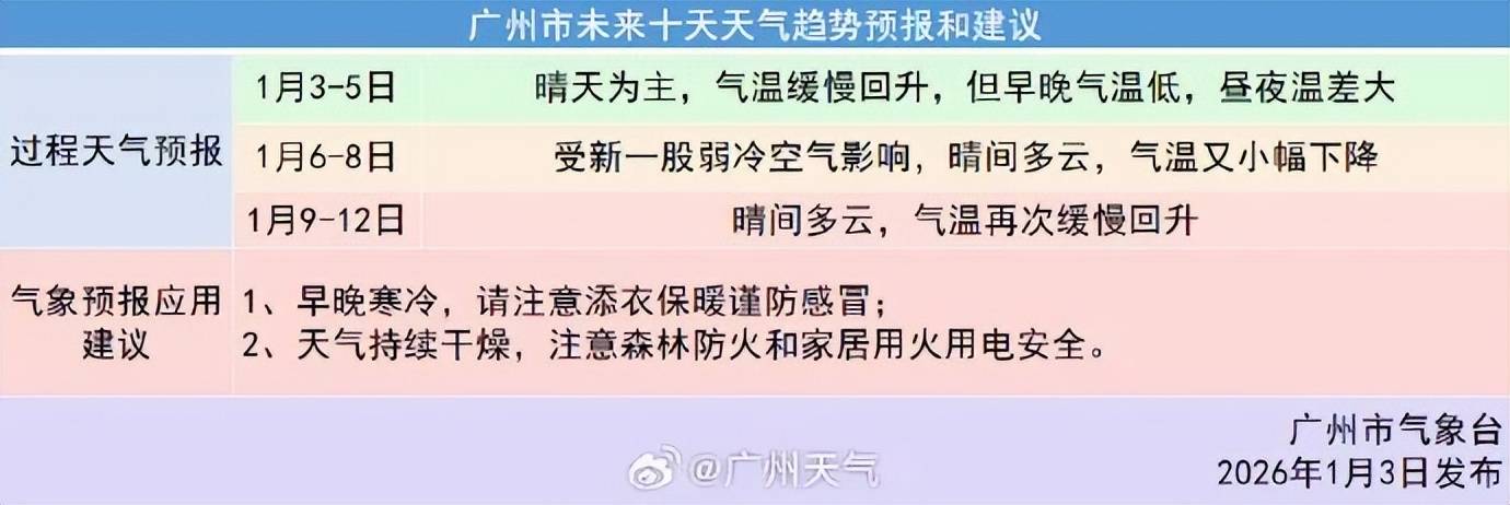节后上班首日寒意不减，广东下周还有冷空气补充！