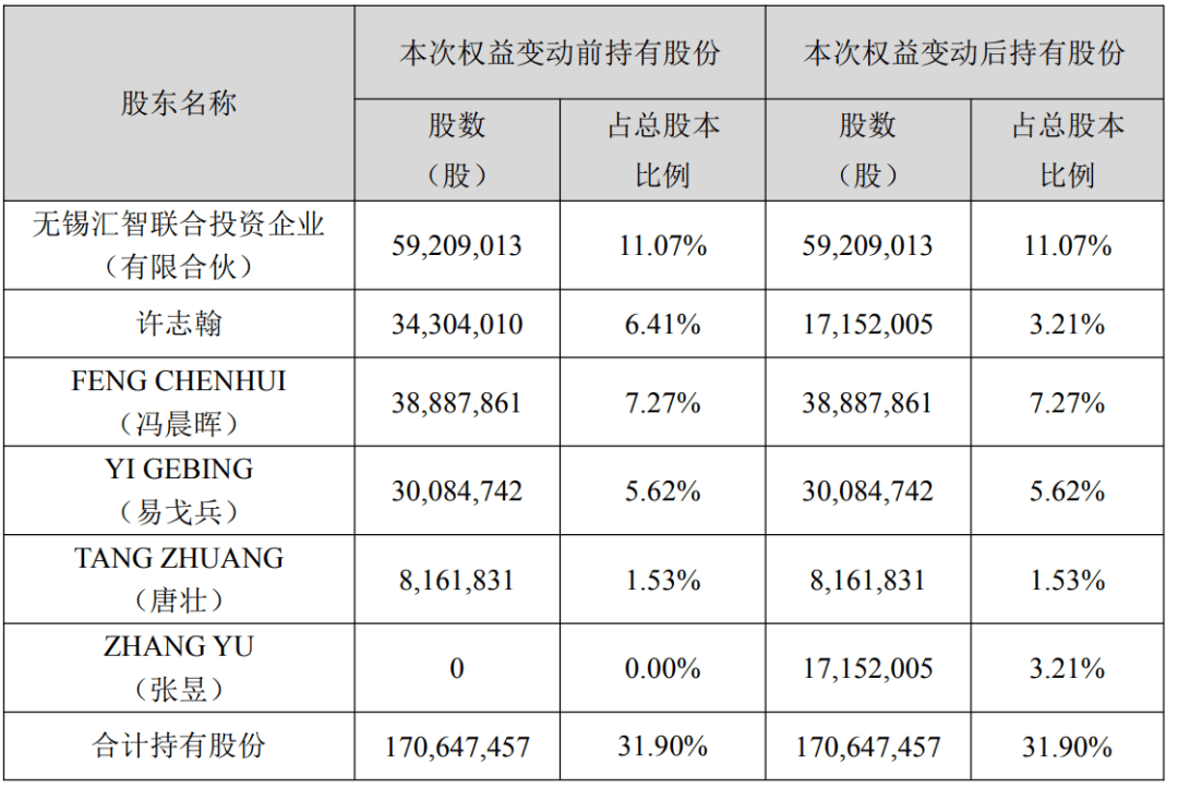 突然公告:离婚,女方分走12.9亿元,男方年薪312万元