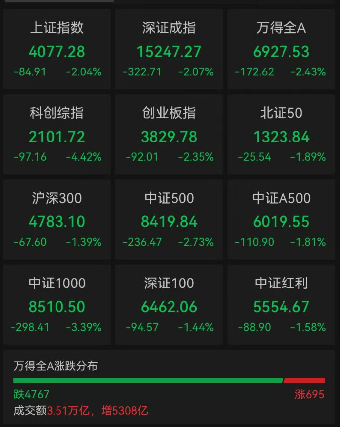 尾盘下挫，A股全线收跌，沪指跌2.04%，超4700只个股下跌！海运、银行、券商等少数板块飘红｜A股收盘