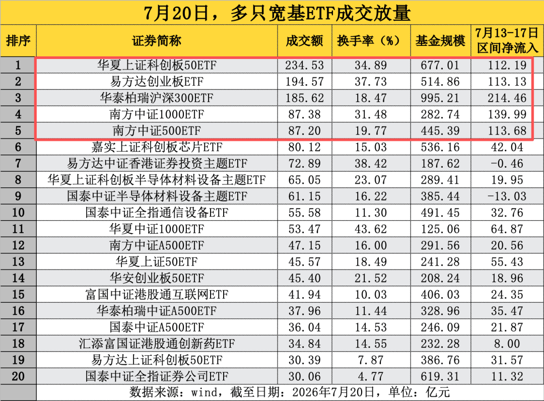 “大资金尾盘狂扫货！”三只ETF成交600亿天量