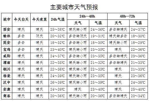 中雨、大雨！陕西大范围降雨今天开始！最高温41℃！西安雷阵雨！