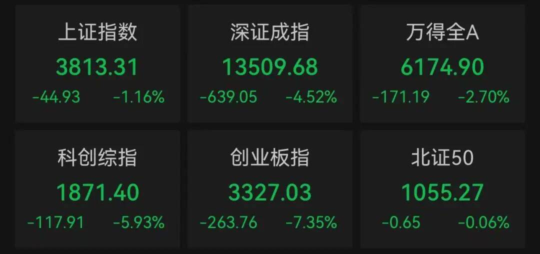 光模块“一哥”跌逾15%，成交额516亿元，A股第一名