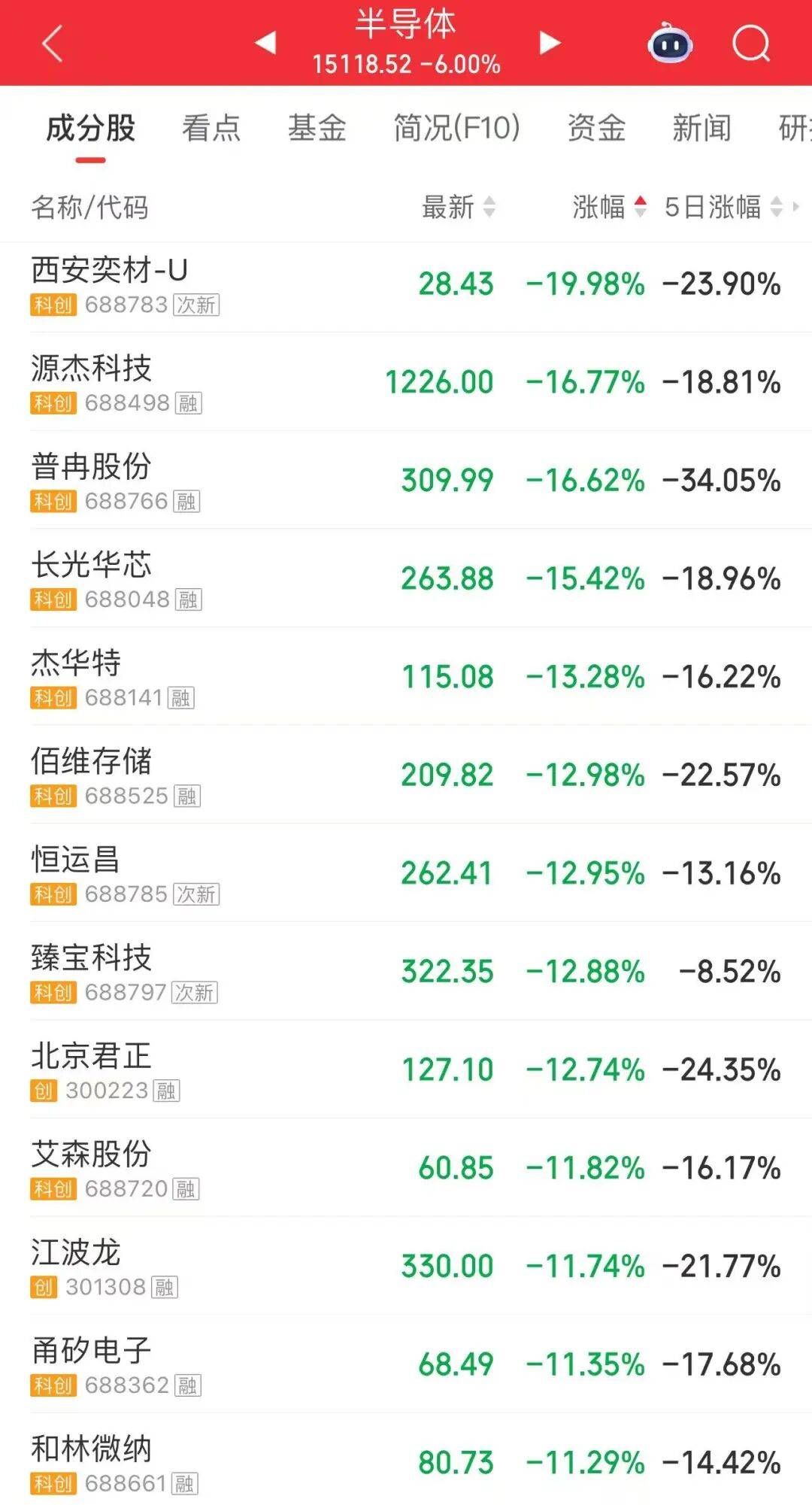光模块“一哥”跌逾15%，成交额516亿元，A股第一名