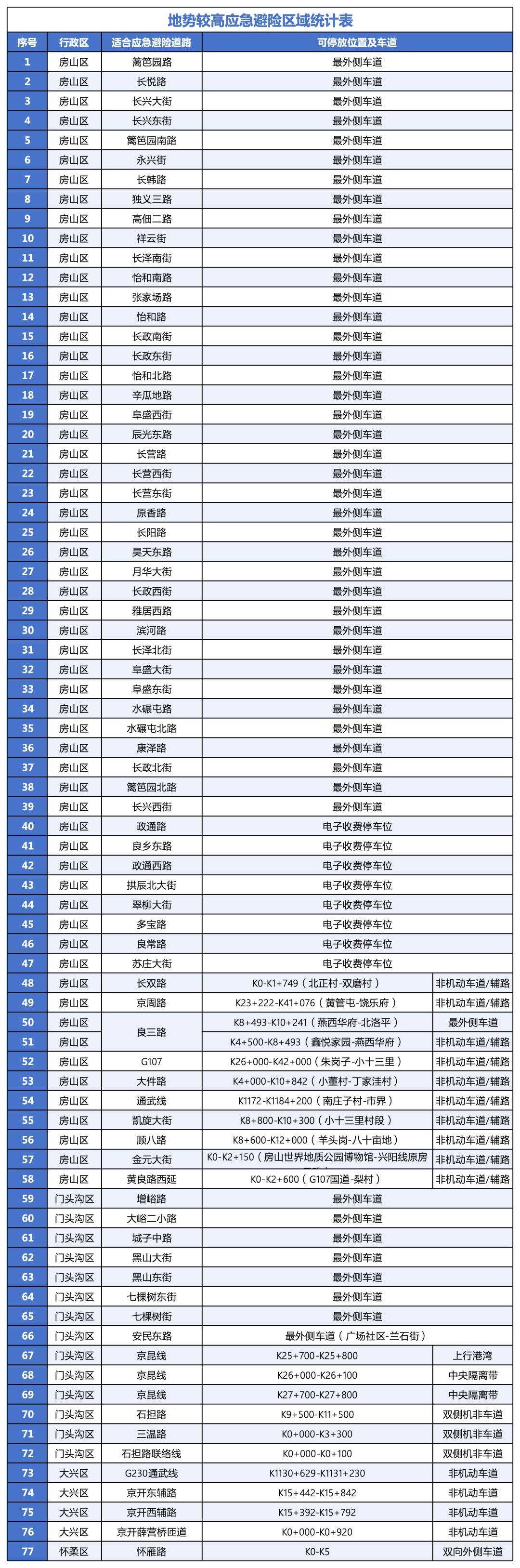 北京：市交通委发布关于暴雨预警期间安全停车避险的通告