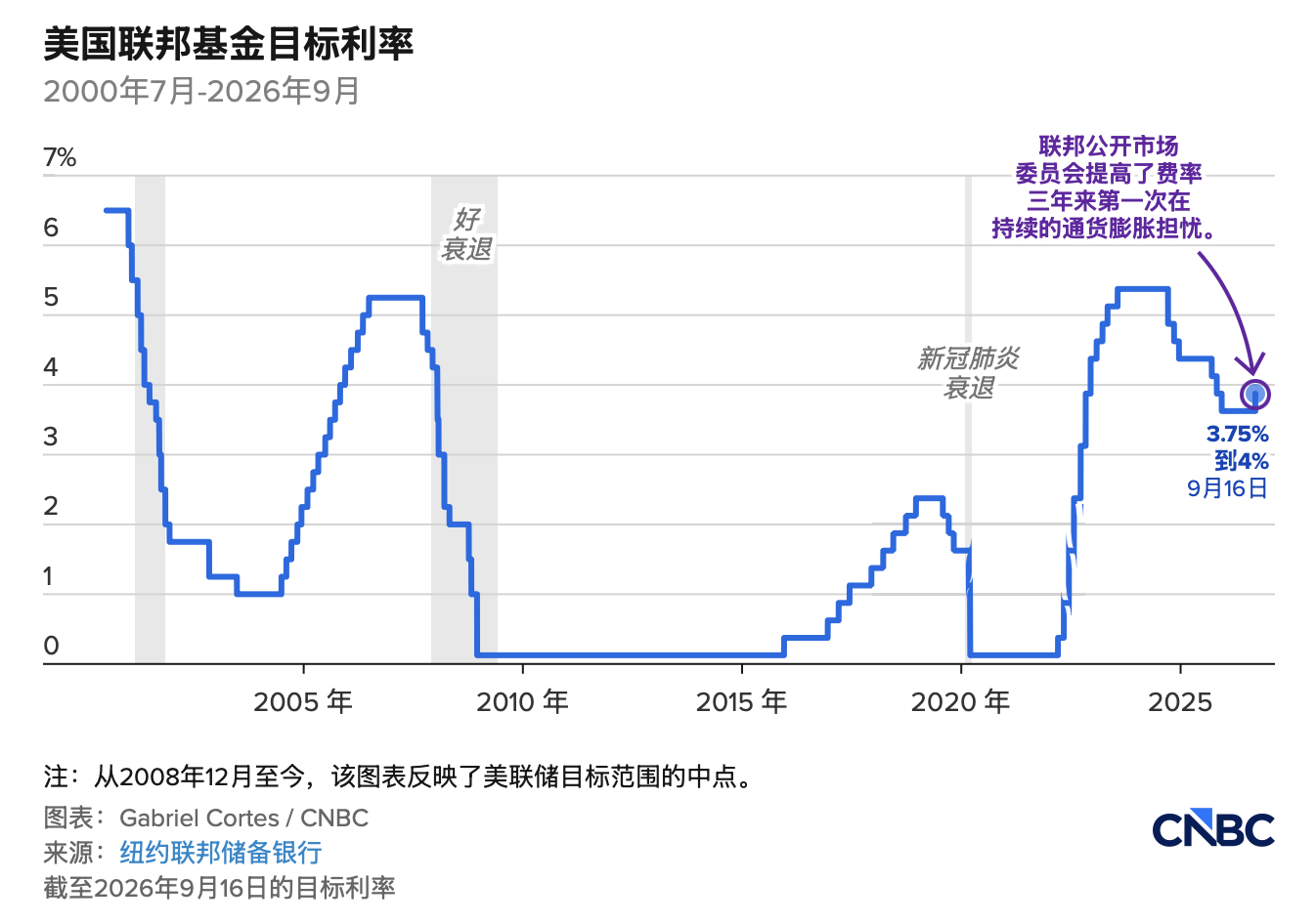 美联储三年来首次加息 特朗普非常不满